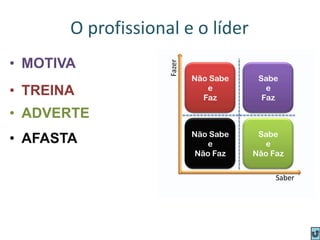 • AFASTA
Saber
Fazer
O profissional e o líder
Não Sabe
e
Faz
Não Sabe
e
Não Faz
Sabe
e
Não Faz
Sabe
e
Faz
• ADVERTE
• TREINA
• MOTIVA
 