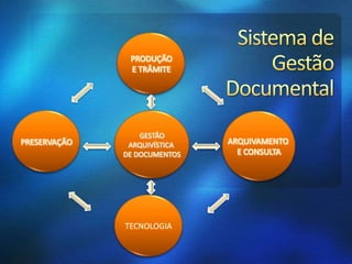 TECNOLOGIA
ARQUIVAMENTO
E CONSULTA
PRESERVAÇÃO
GESTÃO
ARQUIVÍSTICA
DE DOCUMENTOS
PRODUÇÃO
E TRÂMITE
 