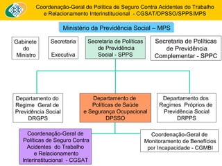 Coordenação-Geral de Política de Seguro Contra Acidentes do Trabalho 
e Relacionamento Interinstitucional - CGSAT/DPSSO/SPPS/MPS 
Ministério da Previdência SSoocciiaall –– MMPPSS 
Gabinete 
do 
Ministro 
Secretaria 
Executiva 
Secretaria de Políticas 
de Previdência 
Social - SPPS 
Secretaria de Políticas 
de Previdência 
Complementar - SPPC 
Departamento do 
Regime Geral de 
Previdência Social 
DRGPS 
Departamento dos 
Regimes Próprios de 
Previdência Social 
DRPPS 
Departamento de 
Políticas de Saúde 
e Segurança Ocupacional 
DPSSO 
Coordenação-Geral de 
Monitoramento de Benefícios 
por Incapacidade - CGMBI 
Coordenação-Geral de 
Políticas de Seguro Contra 
Acidentes do Trabalho 
e Relacionamento 
Interinstitucional - CGSAT 
 