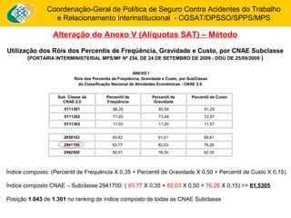 Coordenação-Geral de Política de Seguro Contra Acidentes do Trabalho 
e Relacionamento Interinstitucional - CGSAT/DPSSO/SPPS/MPS 
Alteração do Anexo V (Alíquotas SAT) – Método 
Utilização dos Róis dos Percentis de Freqüência, Gravidade e Custo, por CNAE Subclasse 
(PORTARIA INTERMINISTERIAL MPS/MF Nº 254, DE 24 DE SETEMBRO DE 2009 - DOU DE 25/09/2009 ) 
ANEXO I 
Róis dos Percentis de Freqüência, Gravidade e Custo, por SubClasse 
da Classificação Nacional de Atividades Econômicas - CNAE 2.0. 
Sub Classe da 
CNAE 2.0 
Percentil de 
Freqüência 
Percentil de 
Gravidade 
Percentil de Custo 
0111301 88,20 85,58 81,29 
0111302 71,63 73,44 72,97 
0111303 11,03 11,20 11,57 
2930103 93,63 91,21 89,81 
2941700 83,77 82,03 76,26 
2942500 80,01 78,34 92,35 
Índice composto: (Percentil de Frequência X 0,35 + Percentil de Gravidade X 0,50 + Percentil de Custo X 0,15). 
Índice composto CNAE – Subclasse 2941700: ( 83,77 X 0,35 + 82,03 X 0,50 + 76,26 X 0,15) >> 81,5305 
Posição 1.043 de 1.301 no ranking de índice composto de todas as CNAE Subclasse 
 