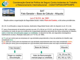 Coordenação-Geral de Política de Seguro Contra Acidentes do Trabalho 
e Relacionamento Interinstitucional - CGSAT/DPSSO/SPPS/MPS 
SAT 
Fato Gerador – Base de Cálculo - Alíquota 
Lei nº 8.212, de 1991 
Dispõe sobre a organização da Seguridade Social, institui Plano de Custeio, e dá outras providências. 
Art. 22. A contribuição a cargo da empresa, destinada à Seguridade Social, além do disposto no art. 23, é de: 
.... 
II - para o financiamento do benefício previsto nos arts. 57 e 58 da Lei nº 8.213, de 24 de julho de 1991, e daqueles 
concedidos em razão do grau de incidência de incapacidade laborativa decorrente dos riscos ambientais do trabalho, 
sobre o total das remunerações pagas ou creditadas, no decorrer do mês, aos segurados empregados e 
trabalhadores avulsos: (Redação dada pela Lei nº 9.732, de 1998). 
a) 1% (um por cento) para as empresas em cuja atividade preponderante o risco de acidentes do trabalho seja 
considerado leve; 
b) 2% (dois por cento) para as empresas em cuja atividade preponderante esse risco seja considerado médio; 
c) 3% (três por cento) para as empresas em cuja atividade preponderante esse risco seja considerado grave. 
Fato Gerador Base de Cálculo Alíquota 
Pagar ou creditar Valor da Remuneração 
1%, 2% ou 3% 
remuneração mensal paga ou creditada 
6%, 9% ou 12% 
 