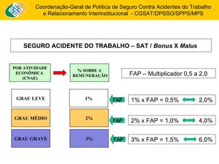 Coordenação-Geral de Política de Seguro Contra Acidentes do Trabalho 
e Relacionamento Interinstitucional - CGSAT/DPSSO/SPPS/MPS 
SEGURO ACIDENTE DO TRABALHO – SAT / Bonus X Malus 
PPOORR AATTIIVVIIDDAADDEE 
EECCOONNÔÔMMIICCAA 
((CCNNAAEE)) 
%% SSOOBBRREE AA 
RREEMMUUNNEERRAAÇÇÃÃOO 
FAP 
GRAU LEVE 1% 
GRAU MÉDIO 2% 
GRAU GRAVE 3% 
FAP – Multiplicador 0,5 a 2,0 
1% x FAP = 0,5% 2,0% 
FAP 
FAP 
2% x FAP = 1,0% 4,0% 
3% x FAP = 1,5% 6,0% 
 