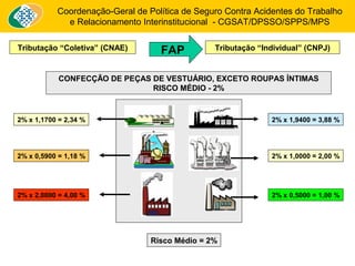 Coordenação-Geral de Política de Seguro Contra Acidentes do Trabalho 
e Relacionamento Interinstitucional - CGSAT/DPSSO/SPPS/MPS 
Tributação “Coletiva” (CNAE) Tributação FAP “Individual” (CNPJ) 
CONFECÇÃO DE PEÇAS DE VESTUÁRIO, EXCETO ROUPAS ÍNTIMAS 
2% x 1,9400 = 3,88 % 
2% x 1,0000 = 2,00 % 
2% x 0,5000 = 1,00 % 
2% x 1,1700 = 2,34 % 
2% x 0,5900 = 1,18 % 
2% x 2,0000 = 4,00 % 
RISCO MÉDIO - 2% 
Risco Médio = 2% 
 