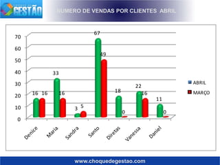 www.choquedegestao.com
NUMERO DE VENDAS POR CLIENTES ABRIL
0
10
20
30
40
50
60
70
16
33
3
67
18
22
11
16 16
5
49
0
16
0
ABRIL
MARÇO
 
