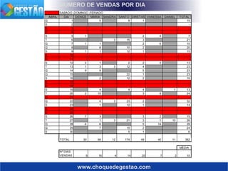 www.choquedegestao.com
NUMERO DE VENDAS POR DIA
SABADO -DOMINGO -FERIADO
ABRIL DIA DENICE MARIA SANDRA SANTO DIRETAS VANESSA DANIEL TOTAL
Q 1 5 9 1 15
S 2 -
S 3 -
D 4 -
S 5 1 2 4 7
T 6 3 15 3 21
Q 7 1 1 2 6 10
Q 8 8 10 2 20
S 9 1 1 12 1 15
S 10 -
D 11 -
S 12 4 1 2 2 4 13
T 13 1 3 3 12 4 23
Q 14 9 9 5 23
Q 15 22 1 23
S 16 2 12 2 16
S 17 -
D 18 -
S 19 4 4 4 1 13
T 20 2 10 3 9 24
Q 21 -
Q 22 4 3 23 2 32
S 23 1 12 1 14
S 24 -
D 25 -
S 26 7 3 3 2 15
T 27 1 3 21 3 1 10 39
Q 28 4 6 5 14 29
Q 29 7 15 2 24
S 30 5 1 6
TOTAL 30 66 12 174 49 40 11 382
MÉDIA
Nº DIAS
VENDAS 9 16 4 14 20 7 2 10
 