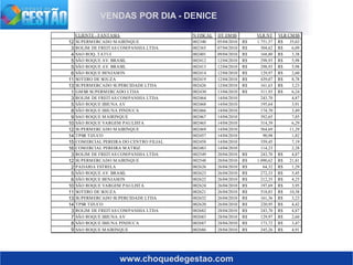 www.choquedegestao.com
VENDAS POR DIA - DENICE
CLIENTE - FANTASIA N FISCAL DT EMSS VLR NT VLR CMSS
12 SUPERMERCADO MAIRINQUE 002340 05/04/2010 1.751,57R$ 35,03R$
3 ROLIM DE FREITAS COMPANHIA LTDA 002365 07/04/2010 304,62R$ 6,09R$
4 SAO ROQ. TATUI 002401 09/04/2010 168,80R$ 3,38R$
5 SÃO ROQUE AV. BRASIL 002412 12/04/2010 298,93R$ 5,98R$
5 SÃO ROQUE AV. BRASIL 002413 12/04/2010 298,93R$ 5,98R$
6 SÃO ROQUE BENJAMIN 002414 12/04/2010 129,97R$ 2,60R$
11 SOTERO DE SOUZA 002419 12/04/2010 439,07R$ 8,78R$
13 SUPERMERCADO SUPERCIDADE LTDA 002426 12/04/2010 161,63R$ 3,23R$
1 GMSR SUPERMERCADO LTDA 002430 13/04/2010 311,93R$ 6,24R$
3 ROLIM DE FREITAS COMPANHIA LTDA 002464 14/04/2010 243,70 4,87
5 SÃO ROQUE IBIUNA AV 002468 14/04/2010 195,64 3,91
8 SÃO ROQUE IBIUNA PINDUCA 002466 14/04/2010 174,70 3,49
9 SAO ROQUE MAIRINQUE 002467 14/04/2010 392,65 7,85
10 SÃO ROQUE VARGEM PAULISTA 002465 14/04/2010 314,39 6,29
12 SUPERMERCADO MAIRINQUE 002469 14/04/2010 564,69 11,29
14 TPSR TIJUCO 002457 14/04/2010 90,98 1,82
15 COMERCIAL PEREIRA DO CENTRO FILIAL 002458 14/04/2010 359,45 7,19
16 COMERCIAL PEREIRA MATRIZ 002483 14/04/2010 114,23 2,28
3 ROLIM DE FREITAS COMPANHIA LTDA 002549 20/04/2010 243,70R$ 4,87R$
12 SUPERMERCADO MAIRINQUE 002548 20/04/2010 1.090,62R$ 21,81R$
2 PADARIA ESTRELA 002626 26/04/2010 64,32R$ 1,29R$
5 SÃO ROQUE AV. BRASIL 002623 26/04/2010 272,33R$ 5,45R$
6 SÃO ROQUE BENJAMIN 002622 26/04/2010 212,35R$ 4,25R$
10 SÃO ROQUE VARGEM PAULISTA 002624 26/04/2010 197,69R$ 3,95R$
11 SOTERO DE SOUZA 002621 26/04/2010 518,83R$ 10,38R$
13 SUPERMERCADO SUPERCIDADE LTDA 002632 26/04/2010 161,36R$ 3,23R$
14 TPSR TIJUCO 002620 26/04/2010 220,95R$ 4,42R$
3 ROLIM DE FREITAS COMPANHIA LTDA 002682 28/04/2010 243,70R$ 4,87R$
7 SÃO ROQUE IBIUNA AV 002683 28/04/2010 129,97R$ 2,60R$
8 SÃO ROQUE IBIUNA PINDUCA 002687 28/04/2010 173,72R$ 3,47R$
9 SAO ROQUE MAIRINQUE 002686 28/04/2010 245,26R$ 4,91R$
 