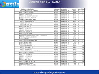 www.choquedegestao.com
VENDAS POR DIA - MARIA
CLIENTE - FANTASIA N FISCAL DT EMSS VLR NT VLR CMSS
9 COOP RODRIGUES ALVES 17 002320 01/04/2010 469,11R$ -R$
12 COOP VL. LUZITA 12 002323 01/04/2010 428,91R$ -R$
14 COOP CARIJOS - 13 002325 01/04/2010 428,91R$ -R$
17 COOP JOAQUIM NABUCO 3 002321 01/04/2010 201,05R$ -R$
21 COOP RUDGE RAMOS 18 002324 01/04/2010 268,06R$ -R$
28 PADARIA COMPRE MAIS 002376 07/04/2010 45,69R$ -R$
3 COOP GERTRUDE - 10 002392 08/04/2010 469,12R$ -R$
4 COOP INDUSTRIAL - 7 002378 08/04/2010 402,10R$ -R$
6 COOP MAUA - 14 002382 08/04/2010 804,20R$ -R$
10 COOP SUIÇA - 2 002381 08/04/2010 335,08R$ -R$
13 COOP 28 MILENA 002380 08/04/2010 134,03R$ -R$
15 COOP DOM PEDRO I 002394 08/04/2010 402,10R$ -R$
18 COOP LUCINDA 27 002377 08/04/2010 80,42R$ -R$
19 COOP PALMARES 002379 08/04/2010 134,03R$ -R$
24 EMPORIO BRASIL MERCEARIA E ACOUGUE 002398 09/04/2010 44,99R$ -R$
27 PADARIA BARAO DO EDEN 002425 12/04/2010 157,65R$ -R$
11 COOP TATUI 002444 13/04/2010 913,86R$ -R$
23 COOPIDEAL INDAIATUBA 002452 13/04/2010 491,73R$ -R$
31 SUP MONTE BELO 002441 13/04/2010 39,15R$ -R$
31 SUP MONTE BELO 002443 13/04/2010 276,58R$ -R$
4 COOP INDUSTRIAL - 7 002462 14/04/2010 402,10 0,00
4 COOP DIADEMA - 21 002463 14/04/2010 804,20 0,00
8 COOP QUEIROZ - 1 002472 14/04/2010 402,10 0,00
9 COOP RODRIGUES ALVES 17 002475 14/04/2010 536,13 0,00
12 COOP VL. LUZITA 12 002473 14/04/2010 335,08 0,00
14 COOP CARIJOS - 13 002470 14/04/2010 388,69 0,00
16 COOP J. ANGEL. 6 002461 14/04/2010 335,08 0,00
22 COOP VIANAS 25 002474 14/04/2010 402,10 0,00
32 COOP RIB. PIRES - 9 002476 14/04/2010 938,23 0,00
33 COOP CAFÉ FILHO - 20 002484 14/04/2010 268,07 0,00
29 PADARIA REALEZA 002514 16/04/2010 46,88R$ -R$
30 PANIFICADORA CARPEL 002519 16/04/2010 57,85R$ -R$
 
