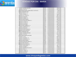 www.choquedegestao.com
VENDAS POR DIA - MARIA
1 COOP ARVORE GRANDE 002544 19/04/2010 304,62R$ -R$
5 COOP ITAVUVU 002545 19/04/2010 365,54R$ -R$
24 EMPORIO BRASIL MERCEARIA E ACOUGUE 002539 19/04/2010 53,00R$ -R$
25 JR SUPERMERCADO 002543 19/04/2010 91,67R$ -R$
6 COOP MAUA - 14 002554 20/04/2010 777,39R$ -R$
7 COOP NAÇÕES - 11 002559 20/04/2010 268,07R$ -R$
12 COOP VL. LUZITA 12 002571 20/04/2010 469,11R$ -R$
13 COOP 28 MILENA 002557 20/04/2010 1.340,33R$ -R$
14 COOP CARIJOS - 13 002569 20/04/2010 361,89R$ -R$
15 COOP DOM PEDRO I 002550 20/04/2010 402,10R$ -R$
17 COOP JOAQUIM NABUCO 3 002568 20/04/2010 335,08R$ -R$
18 COOP LUCINDA 27 002556 20/04/2010 1.340,33R$ -R$
18 COOP LUCINDA 27 002572 20/04/2010 134,03R$ -R$
19 COOP PALMARES 002555 20/04/2010 402,10R$ -R$
20 COOP PER. BARRETO 16 002551 20/04/2010 227,86R$ -R$
3 COOP GERTRUDE - 10 002598 22/04/2010 469,12R$ -R$
13 COOP 28 MILENA 002597 22/04/2010 134,03R$ -R$
21 COOP RUDGE RAMOS 18 002602 22/04/2010 268,06R$ -R$
26 MERCEARI GONSALES 002603 22/04/2010 42,54R$ -R$
25 JR SUPERMERCADO 002605 23/04/2010 90,75R$ -R$
1 COOP ARVORE GRANDE 002631 26/04/2010 341,17R$ -R$
5 COOP ITAVUVU 002633 26/04/2010 365,54R$ -R$
27 PADARIA BARAO DO EDEN 002634 26/04/2010 39,30R$ -R$
11 COOP TATUI 002646 27/04/2010 804,20R$ -R$
2 COOP DIADEMA - 21 002684 28/04/2010 603,15R$ -R$
3 COOP GERTRUDE - 10 002685 28/04/2010 268,06R$ -R$
15 COOP DOM PEDRO I 002681 28/04/2010 268,06R$ -R$
17 COOP JOAQUIM NABUCO 3 002706 28/04/2010 335,08R$ -R$
22 COOP SÃO VICENTE 002680 28/04/2010 1.320,02R$ -R$
26 MERCEARI GONSALES 002679 28/04/2010 18,51R$ -R$
4 COOP INDUSTRIAL - 7 002713 29/04/2010 469,11R$ -R$
8 COOP QUEIROZ - 1 002715 29/04/2010 268,06R$ -R$
9 COOP RODRIGUES ALVES 17 002712 29/04/2010 335,08R$ -R$
10 COOP SUIÇA - 2 002716 29/04/2010 335,08R$ -R$
16 COOP J. ANGEL. 6 002717 29/04/2010 442,31R$ -R$
18 COOP LUCINDA 27 002718 29/04/2010 160,84R$ -R$
22 COOP VIANAS 25 002714 29/04/2010 402,10R$ -R$
 
