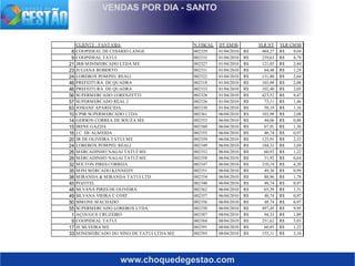 www.choquedegestao.com
VENDAS POR DIA - SANTO
CLIENTE - FANTASIA N FISCAL DT EMSS VLR NT VLR CMSS
8 COOPIDEAL DE CESARIO LANGE 002329 01/04/2010 484,27R$ 9,69R$
9 COOPIDEAL TATUI 002332 01/04/2010 239,63R$ 4,79R$
21 JRB MINIMERCADO LTDA ME 002327 01/04/2010 121,85R$ 2,44R$
23 JULIANA ROBERTO 002331 01/04/2010 64,48R$ 1,29R$
24 LOREBOX POMPEU REALI 002322 01/04/2010 131,80R$ 2,64R$
46 PREFEITURA DE QUADRA 002318 01/04/2010 103,98R$ 2,08R$
46 PREFEITURA DE QUADRA 002333 01/04/2010 102,40R$ 2,05R$
56 SUPERMERCADO LORENZETTI 002328 01/04/2010 423,52R$ 8,47R$
57 SUPERMERCADO REAL 2 002326 01/04/2010 73,11R$ 1,46R$
63 JOSIANE APARECIDA 002330 01/04/2010 58,19R$ 1,16R$
10 CPSR SUPERMERCADO LTDA 002361 06/04/2010 103,98R$ 2,08R$
14 GERSON CORREA DE SOUZA ME 002353 06/04/2010 44,06R$ 0,88R$
15 IRENE GAZDA 002360 06/04/2010 67,91R$ 1,36R$
16 J C DE ALMEIDA 002355 06/04/2010 48,74R$ 0,97R$
20 JR DE OLIVEIRA TATUI ME 002359 06/04/2010 125,91R$ 2,52R$
24 LOREBOX POMPEU REALI 002349 06/04/2010 184,33R$ 3,69R$
26 MERCADINHO NAGAI TATUÍ ME 002352 06/04/2010 60,93R$ 1,22R$
26 MERCADINHO NAGAI TATUÍ ME 002358 06/04/2010 31,92R$ 0,64R$
32 MILTON PIRES CORREIA 002347 06/04/2010 210,19R$ 4,20R$
35 MINI MERCADO KENNEDY 002351 06/04/2010 49,36R$ 0,99R$
38 MIRANDA & MIRANDA TATUI LTD 002354 06/04/2010 88,96R$ 1,78R$
45 POZITEL 002348 06/04/2010 48,74R$ 0,97R$
48 SILVANA PIRES DE OLIVEIRA 002362 06/04/2010 65,39R$ 1,31R$
49 SILVANA VIEIRA C COST 002357 06/04/2010 48,74R$ 0,97R$
50 SIMONE MACHADO 002356 06/04/2010 48,74R$ 0,97R$
55 SUPERMERCADO LOREBOX LTDA 002350 06/04/2010 497,45R$ 9,95R$
1 AÇOUGUE CRUZEIRO 002387 08/04/2010 94,33R$ 1,89R$
9 COOPIDEAL TATUI 002384 08/04/2010 251,62R$ 5,03R$
17 JE SILVEIRA ME 002391 08/04/2010 60,85R$ 1,22R$
33 MINEMERCADO DO NINO DE TATUI LTDA ME 002393 08/04/2010 155,11R$ 3,10R$
 