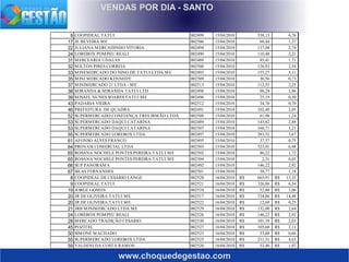 www.choquedegestao.com
VENDAS POR DIA - SANTO
9 COOPIDEAL TATUI 002499 15/04/2010 338,13 6,76
17 JE SILVEIRA ME 002506 15/04/2010 68,44 1,37
22 JULIANA MERCADINHO VITORIA 002494 15/04/2010 137,08 2,74
24 LOREBOX POMPEU REALI 002490 15/04/2010 110,48 2,21
31 MERCEARIA UDALAS 002488 15/04/2010 85,41 1,71
32 MILTON PIRES CORREIA 002500 15/04/2010 126,93 2,54
33 MINEMERCADO DO NINO DE TATUI LTDA ME 002493 15/04/2010 155,27 3,11
35 MINI MERCADO KENNEDY 002509 15/04/2010 36,56 0,73
37 MINIMERCADO 21 LTDA - ME 002513 15/04/2010 112,55 2,25
38 MIRANDA & MIRANDA TATUI LTD 002498 15/04/2010 98,24 1,96
39 MISAEL NUNES SOARES TATUI ME 002496 15/04/2010 25,19 0,50
43 PADARIA VIEIRA 002512 15/04/2010 34,76 0,70
46 PREFEITURA DE QUADRA 002491 15/04/2010 102,40 2,05
52 SUPERMERCADO CONFIANÇA TRES IRMÃO LTDA 002508 15/04/2010 61,98 1,24
53 SUPERMERCADO DAQUI CATARINA 002489 15/04/2010 143,82 2,88
53 SUPERMERCADO DAQUI CATARINA 002507 15/04/2010 160,71 3,21
55 SUPERMERCADO LOREBOX LTDA 002497 15/04/2010 283,52 5,67
61 AFONSO ALVES FRANCO 002495 15/04/2010 37,57 0,75
64 PROVASI COMERCIAL LTDA 002503 15/04/2010 323,91 6,48
65 ROSANA NOCHELE PONTES PEREIRA TATUI ME 002502 15/04/2010 86,22 1,72
65 ROSANA NOCHELE PONTES PEREIRA TATUI ME 002504 15/04/2010 2,31 0,05
66 SUP PANORAMA 002492 15/04/2010 146,22 2,92
67 SILAS FERNANDES 002501 15/04/2010 58,77 1,18
8 COOPIDEAL DE CESARIO LANGE 002528 16/04/2010 665,91R$ 13,32R$
9 COOPIDEAL TATUI 002521 16/04/2010 326,86R$ 6,54R$
19 JORGE GOMES 002524 16/04/2010 52,80R$ 1,06R$
20 JR DE OLIVEIRA TATUI ME 002517 16/04/2010 724,06R$ 14,48R$
20 JR DE OLIVEIRA TATUI ME 002522 16/04/2010 12,69R$ 0,25R$
21 JRB MINIMERCADO LTDA ME 002529 16/04/2010 132,00R$ 2,64R$
24 LOREBOX POMPEU REALI 002526 16/04/2010 146,22R$ 2,92R$
28 MERCADO TRADIÇÃO CESARIO 002530 16/04/2010 101,39R$ 2,03R$
45 POZITEL 002527 16/04/2010 105,60R$ 2,11R$
50 SIMONE MACHADO 002523 16/04/2010 33,00R$ 0,66R$
55 SUPERMERCADO LOREBOX LTDA 002525 16/04/2010 231,51R$ 4,63R$
59 VALDENI DA COSTA RAMOS 002520 16/04/2010 53,40R$ 1,07R$
 