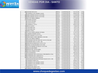 www.choquedegestao.com
VENDAS POR DIA - SANTO
60 ZEZINHO MULOTO 002516 16/04/2010 101,54R$ 2,03R$
8 COOPIDEAL DE CESARIO LANGE 002537 19/04/2010 494,88R$ 9,90R$
26 MERCADINHO NAGAI TATUÍ ME 002536 19/04/2010 112,58R$ 2,25R$
26 MERCADINHO NAGAI TATUÍ ME 002538 19/04/2010 104,97R$ 2,10R$
32 MILTON PIRES CORREIA 002541 19/04/2010 177,70R$ 3,55R$
41 PADARIA QUINZE 002540 19/04/2010 83,48R$ 1,67R$
4 CACIAN CENTRO 002584 22/04/2010 68,03R$ 1,36R$
5 CACIAN P FELIZ 002585 22/04/2010 68,03R$ 1,36R$
9 COOPIDEAL TATUI 002577 22/04/2010 426,85R$ 8,54R$
15 IRENE GAZDA 002586 22/04/2010 52,80R$ 1,06R$
17 JE SILVEIRA ME 002576 22/04/2010 93,87R$ 1,88R$
17 JE SILVEIRA ME 002596 22/04/2010 93,87R$ 1,88R$
18 JORGE COSTA 002587 22/04/2010 49,12R$ 0,98R$
22 JULIANA MERCADINHO VITORIA 002588 22/04/2010 131,05R$ 2,62R$
24 LOREBOX POMPEU REALI 002589 22/04/2010 150,17R$ 3,00R$
25 MERCADINHO CATTO LTDA 002599 22/04/2010 73,42R$ 1,47R$
30 MERCEARIA E BAR ABRAME LTDA-ME 002601 22/04/2010 50,77R$ 1,02R$
32 MILTON PIRES CORREIA 002579 22/04/2010 235,82R$ 4,72R$
33 MINEMERCADO DO NINO DE TATUI LTDA ME 002604 22/04/2010 119,79R$ 2,40R$
37 MINIMERCADO 21 LTDA - ME 002576 22/04/2010 30,45R$ 0,61R$
38 MIRANDA & MIRANDA TATUI LTD 002580 22/04/2010 132,14R$ 2,64R$
39 MISAEL NUNES SOARES TATUI ME 002575 22/04/2010 48,23R$ 0,96R$
40 NILTON PEREIRA DA SILVA TATUI ME 002594 22/04/2010 109,90R$ 2,20R$
44 PIRACICABA IPERÓ 002593 22/04/2010 301,18R$ 6,02R$
46 PREFEITURA DE QUADRA 002582 22/04/2010 102,40R$ 2,05R$
49 SILVANA VIEIRA C COST 002595 22/04/2010 59,95R$ 1,20R$
51 SUP PANORAMA 002578 22/04/2010 106,38R$ 2,13R$
52 SUPERMERCADO CONFIANÇA TRES IRMÃO LTDA 002581 22/04/2010 56,39R$ 1,13R$
56 SUPERMERCADO LORENZETTI 002574 22/04/2010 167,74R$ 3,35R$
62 EDUARDO KENJI HAYASHI ME 002600 22/04/2010 27,93R$ 0,56R$
2 AMINADAB DOS SANTOS PAES TELES TATUI - ME 002608 23/04/2010 50,77R$ 1,02R$
6 COOPIDEAL BOITUVA 002610 23/04/2010 399,88R$ 8,00R$
8 COOPIDEAL DE CESARIO LANGE 002614 23/04/2010 530,97R$ 10,62R$
8 COOPIDEAL DE CESARIO LANGE 002615 23/04/2010 201,49R$ 4,03R$
9 COOPIDEAL TATUI 002611 23/04/2010 344,42R$ 6,89R$
11 DEBONI EDUARDA CUB 002616 23/04/2010 121,78R$ 2,44R$
24 LOREBOX POMPEU REALI 002613 23/04/2010 112,30R$ 2,25R$
 