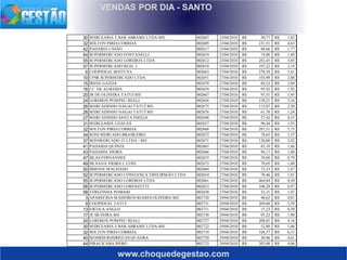 www.choquedegestao.com
VENDAS POR DIA - SANTO
30 MERCEARIA E BAR ABRAME LTDA-ME 002607 23/04/2010 50,77R$ 1,02R$
32 MILTON PIRES CORREIA 002609 23/04/2010 231,51R$ 4,63R$
42 PADARIA UNIÃO 002617 23/04/2010 88,66R$ 1,77R$
54 SUPERMERCADO FONTANELLI 002619 23/04/2010 74,08R$ 1,48R$
55 SUPERMERCADO LOREBOX LTDA 002612 23/04/2010 292,45R$ 5,85R$
57 SUPERMERCADO REAL 2 002618 23/04/2010 107,22R$ 2,14R$
6 COOPIDEAL BOITUVA 002663 27/04/2010 270,39R$ 5,41R$
10 CPSR SUPERMERCADO LTDA 002651 27/04/2010 103,98R$ 2,08R$
15 IRENE GAZDA 002670 27/04/2010 84,52R$ 1,69R$
16 J C DE ALMEIDA 002659 27/04/2010 95,92R$ 1,92R$
20 JR DE OLIVEIRA TATUI ME 002667 27/04/2010 97,51R$ 1,95R$
24 LOREBOX POMPEU REALI 002656 27/04/2010 158,21R$ 3,16R$
26 MERCADINHO NAGAI TATUÍ ME 002675 27/04/2010 115,07R$ 2,30R$
26 MERCADINHO NAGAI TATUÍ ME 002676 27/04/2010 61,78R$ 1,24R$
27 MERCADINHO SANTA EMILIA 002648 27/04/2010 27,42R$ 0,55R$
31 MERCEARIA UDALAS 002657 27/04/2010 96,44R$ 1,93R$
32 MILTON PIRES CORREIA 002668 27/04/2010 287,51R$ 5,75R$
34 MINI MERCADO BRASILEIRO 002672 27/04/2010 78,65R$ 1,57R$
37 MINIMERCADO 21 LTDA - ME 002671 27/04/2010 120,80R$ 2,42R$
41 PADARIA QUINZE 002665 27/04/2010 83,10R$ 1,66R$
43 PADARIA VIEIRA 002666 27/04/2010 94,17R$ 1,88R$
47 SILAS FERNANDES 002655 27/04/2010 39,60R$ 0,79R$
49 SILVANA VIEIRA C COST 002673 27/04/2010 70,05R$ 1,40R$
50 SIMONE MACHADO 002669 27/04/2010 73,33R$ 1,47R$
52 SUPERMERCADO CONFIANÇA TRES IRMÃO LTDA 002654 27/04/2010 70,46R$ 1,41R$
55 SUPERMERCADO LOREBOX LTDA 002661 27/04/2010 464,84R$ 9,30R$
56 SUPERMERCADO LORENZETTI 002653 27/04/2010 348,29R$ 6,97R$
58 TEREZINHA POSSARI 002658 27/04/2010 53,31R$ 1,07R$
3 APARECIDA MADEIROS SOARES OLIVEIRA-ME 002720 29/04/2010 40,62R$ 0,81R$
9 COOPIDEAL TATUI 002731 29/04/2010 269,60R$ 5,39R$
13 ESCOLA ANGLO 002711 29/04/2010 15,23R$ 0,30R$
17 JE SILVEIRA ME 002730 29/04/2010 95,22R$ 1,90R$
24 LOREBOX POMPEU REALI 002727 29/04/2010 208,01R$ 4,16R$
30 MERCEARIA E BAR ABRAME LTDA-ME 002722 29/04/2010 52,80R$ 1,06R$
32 MILTON PIRES CORREIA 002710 29/04/2010 326,57R$ 6,53R$
40 MOISEIS RODRIGUES QUADRA 002729 29/04/2010 30,46R$ 0,61R$
44 PIRACICABA IPERÓ 002723 29/04/2010 203,08R$ 4,06R$
 