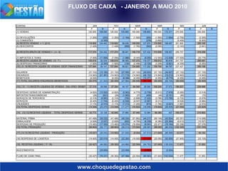 www.choquedegestao.com
FLUXO DE CAIXA - JANEIRO A MAIO 2010
CONTAS JAN FEV MAR ABR MAI JUN
P R P R P R P R P R P R
(1) VENDAS 120.000 108.000 120.000 100.800 150.000 128.800 180.000 110.311 270.000 330.000
(2) DEVOLUÇÕES (1.200) (253) (1.200) (1.164) (1.500) (550) (1.800) (1.854) (2.700) - (3.300) -
(3) COMISSÕES - (3.305) - - - (276) (3.600) - (5.400) - (6.600) -
(4) RECEITA VENDAS = 1- (2+3) 118.800 104.442 118.800 99.636 148.500 127.974 174.600 108.457 261.900 - 320.100 -
(5) DESCONTOS (1.426) - (1.426) (695) (1.782) (542) (2.095) - (3.143) - (3.841) -
(6) RECEITA BRUTA DE VENDAS = ( 4 - 5) 117.374 104.442 117.374 98.941 146.718 127.432 172.505 108.457 258.757 - 316.259 -
(7) IMPOSTOS E TAXAS (7.556) (11.908) (7.556) (1.986) (9.445) (8.055) (12.593) (12.839) (17.000) - (20.778) -
(8) RECEITA LIQUIDA DE VENDAS ( 6 - 7 ) 109.819 92.534 109.819 96.955 137.273 119.377 159.912 95.618 241.757 - 295.481 -
(9) DESPESAS FINANCEIRAS (1.925) (2.393) (1.925) (134) (2.406) (2.125) (3.208) (5.821) (4.330) (5.293)
(10) ( 8 - 9) RECEITA LIQUIDA DE VENDAS -DESP.FINANCEIRAS 107.894 90.141 107.894 96.821 134.868 117.252 156.704 89.797 237.427 - 290.188 -
SALARIOS (31.102) (10.182) (31.102) (27.550) (31.102) (30.633) (31.102) (34.937) (31.102) - (31.102) -
ENCARGOS (14.943) (21.361) (14.943) (11.715) (14.943) (48.152) (14.943) (19.013) (14.943) (14.943)
BENEFICIOS (4.530) - (4.455) (8.399) (4.455) (10.377) (4.455) (8.775) (4.455) - (4.455) -
(11) TOTAL SALARIOS+ENCARGOS+BENEFICIOS (50.575) (31.543) (50.500) (47.664) (50.500) (89.162) (50.500) (62.725) (50.500) - (50.500) -
(12) ( 10 - 11) RECEITA LIQUIDAS DE VENDAS - SAL+ENC+ BENEF. 57.319 58.598 57.394 49.157 84.368 28.090 106.204 27.072 186.927 - 239.688 -
DESPESAS GERAIS DE ADMINISTRAÇÃO (4.620) (10.502) (4.620) (5.563) (4.775) (3.739) (5.012) (7.678) (5.265) (5.518)
IMPOSTOS/TAXAS/SINDICAIS (29) (931) (29) (1.083) (37) (455) (48) (2.151) (60) - (72) -
SERVIÇOS DE TERCEIROS (2.318) (9.983) (2.318) (790) (2.898) (7.432) (3.786) (13.785) (4.732) (5.679)
SERVIÇOS (6.405) (1.744) (6.405) (2.528) (8.007) (3.567) (9.213) (9.526) (9.984)
UTILIDADES (1.174) (2.310) (1.174) (1.313) (1.205) (813) (1.785) (3.021) (1.967) (2.572)
(13) TOTAL DESPESAS GERAIS (14.546) (25.470) (14.546) (11.277) (16.922) (16.006) (19.844) (26.635) (21.550) - (23.825) -
(14) (12-13) RECEITAS LIQUIDAS - TOTAL DESPESAS GERAIS 42.773 33.128 42.848 37.880 67.446 12.084 86.360 437 165.377 - 215.863 -
MATERIAL PRIMA (41.489) (38.332) (41.489) (48.334) (51.862) (44.217) (69.149) (43.504) (93.351) (114.096)
EMBALAGEM (3.828) (3.537) (3.828) (802) (4.785) (6.339) (6.380) (23.364) (8.613) (10.527)
DESPESAS DE PRODUÇÃO (13.483) (17.302) (13.483) (10.374) (16.854) (9.041) (22.471) (19.164) (30.336) (37.078)
(15) TOTAL PRODUÇÃO (58.800) (59.171) (58.800) (59.510) (73.500) (59.597) (98.000) (86.032) (132.300) - (161.700) -
(17) (14-15) RECEITAS LIQUIDAS - PRODUÇÃO (16.027) (26.043) (15.952) (21.630) (6.054) (47.513) (11.640) (85.595) 33.077 - 54.163 -
(18) DESPESAS DE LOGISTICA (14.400) (20.519) (14.400) (22.260) (16.500) (37.250) (20.000) (52.935) (21.600) (23.100)
(19) RECEITAS LIQUIDAS ( 17 -18) (30.427) (46.562) (30.352) (43.890) (22.554) (84.763) (31.640) (138.530) 11.477 - 31.063 -
INVESTIMENTOS - (29.669) - (23.699) (4.800) (5.004)
FLUXO DE CAIXA FINAL (30.427) (76.231) (30.352) (67.589) (22.554) (89.563) (31.640) (143.534) 11.477 - 31.063 -
 