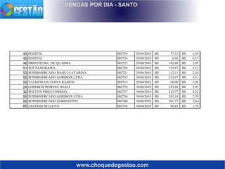 www.choquedegestao.com
VENDAS POR DIA - SANTO
45 POZITEL 002724 29/04/2010 77,13R$ 1,54R$
45 POZITEL 002726 29/04/2010 6,60R$ 0,13R$
46 PREFEITURA DE QUADRA 002725 29/04/2010 102,40R$ 2,05R$
51 SUP PANORAMA 002728 29/04/2010 155,97R$ 3,12R$
53 SUPERMERCADO DAQUI CATARINA 002721 29/04/2010 112,11R$ 2,24R$
55 SUPERMERCADO LOREBOX LTDA 002733 29/04/2010 215,67R$ 4,31R$
59 VALDENI DA COSTA RAMOS 002719 29/04/2010 60,00R$ 1,20R$
24 LOREBOX POMPEU REALI 002739 30/04/2010 253,44R$ 5,07R$
32 MILTON PIRES CORREIA 002737 30/04/2010 215,77R$ 4,32R$
55 SUPERMERCADO LOREBOX LTDA 002736 30/04/2010 385,14R$ 7,70R$
56 SUPERMERCADO LORENZETTI 002740 30/04/2010 281,77R$ 5,64R$
60 ZEZINHO MULOTO 002738 30/04/2010 88,85R$ 1,78R$
 