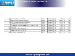 www.choquedegestao.com
VENDAS POR DIA - VANESSA
12 PANIFICADORA CASTELO 002696 28/04/2010 44,75R$ 0,90R$
13 SANTO LOJA 1 / RUA DOS ALPES 002693 28/04/2010 139,62R$ 2,79R$
14 SANTO LOJA 2 / RUA ELIAS MALUF 002692 28/04/2010 361,74R$ 7,23R$
17 SUPERMERCADO CHANES LT 002703 28/04/2010 73,59R$ 1,47R$
17 SUPERMERCADO PERES & RODRIGUES LTDA EPP 002704 28/04/2010 61,08R$ 1,22R$
19 TRIMAIA 002702 28/04/2010 73,08R$ 1,46R$
20 VALDECI APARECIDO ORTIZ 002700 28/04/2010 103,07R$ 2,06R$
21 VISCAINO & COELHO LTDA 002689 28/04/2010 96,47R$ 1,93R$
22 VITORINO CORREIA NETO 002705 28/04/2010 254,91R$ 5,10R$
 