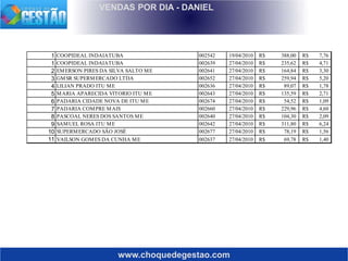 www.choquedegestao.com
VENDAS POR DIA - DANIEL
1 COOPIDEAL INDAIATUBA 002542 19/04/2010 388,00R$ 7,76R$
1 COOPIDEAL INDAIATUBA 002639 27/04/2010 235,62R$ 4,71R$
2 EMERSON PIRES DA SILVA SALTO ME 002641 27/04/2010 164,84R$ 3,30R$
3 GMSR SUPERMERCADO LTDA 002652 27/04/2010 259,94R$ 5,20R$
4 LILIAN PRADO ITU ME 002636 27/04/2010 89,07R$ 1,78R$
5 MARIA APARECIDA VITORIO ITU ME 002643 27/04/2010 135,59R$ 2,71R$
6 PADARIA CIDADE NOVA DE ITU ME 002674 27/04/2010 54,52R$ 1,09R$
7 PADARIA COMPRE MAIS 002660 27/04/2010 229,96R$ 4,60R$
8 PASCOAL NERES DOS SANTOS ME 002640 27/04/2010 104,30R$ 2,09R$
9 SAMUEL ROSA ITU ME 002642 27/04/2010 311,80R$ 6,24R$
10 SUPERMERCADO SÃO JOSÉ 002677 27/04/2010 78,19R$ 1,56R$
11 VAILSON GOMES DA CUNHA ME 002637 27/04/2010 69,78R$ 1,40R$
 