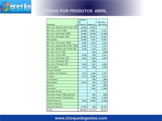 www.choquedegestao.com
VENDAS POR PRODUTOS ABRIL
Produtos
previsao
de
Vendas Realizado
falta ate o
final mês
Be. Lac. Salada de Frutas 1000 20.568 20.567 1
Be. Lac. Coco 1000 20.568 10.847 9.721
Be. Lac. Morango 1000 20.568 34.468 (13.900)
Be. Lac. Pessego 1000 20.568 10.341 10.227
Requeijão 20.568 1.981 18.587
Be. Lác. Morango 180gr 6.250 2.827 3.423
Be. Lác. Salada de Frutas 180gr 6.250 1.114 5.137
Be. Lac. Salada de Frutas 250 6.250 1.493 4.757
Be. Lac. Coco 180 - 843 (843)
Be. Lac. Coco 250 6.250 909 5.341
Be. Lac. Morango 250 6.250 2.280 3.970
Be. Lac. Pessego 180 - 856 -
Be. Lac. Pessego 250 6.250 1.397 4.853
Doce Leite 7.273 568 6.705
Minas Padrão - - -
Coalho com Espeto 4.773 2.046 2.727
Coalho 4.773 2.666 2.107
Mussarela - 265 (265)
Requeijão 12.045 420 11.625
Ricota - 897 (897)
Briquete - 1.944 (1.944)
Sorvete Picole - - -
Sorvete massa 1800 gramas - 894 (894)
Sorvete massa 100 gramas - 1.050 (1.050)
Minas Frescal 6.400 10.952 (4.552)
Leite In Natura - - -
Iogurte Natural 27.300 549 26.751
TOTAL 202.904 112.173 90.731
 