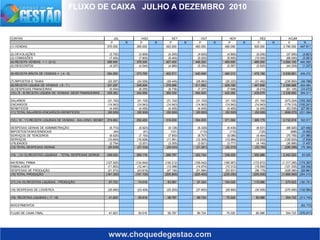 www.choquedegestao.com
FLUXO DE CAIXA JULHO A DEZEMBRO 2010
CONTAS JUL AGO SET OUT NOV DEZ ACUM
P R P R P R P R P R P R P R
(1) VENDAS 370.000 390.000 420.000 460.000 480.000 500.000 3.790.000 447.911
(2) DEVOLUÇÕES (3.700) - (3.900) - (4.200) - (4.600) - (4.800) - (5.000) - (37.900) (3.821)
(3) COMISSÕES (7.400) - (7.800) - (8.400) - (9.200) - (9.600) - (10.000) - (68.000) (3.581)
(4) RECEITA VENDAS = 1- (2+3) 358.900 - 378.300 - 407.400 - 446.200 - 465.600 - 485.000 - 3.684.100 440.509
(5) DESCONTOS (4.307) - (4.540) - (4.889) - (5.354) - (5.587) - (5.820) - (44.209) (1.237)
(6) RECEITA BRUTA DE VENDAS = ( 4 - 5) 354.593 - 373.760 - 402.511 - 440.846 - 460.013 - 479.180 - 3.639.891 439.272
(7) IMPOSTOS E TAXAS (23.297) - (24.556) - (26.445) - (28.963) - (30.223) - (31.482) - (239.893) (34.788)
(8) RECEITA LIQUIDA DE VENDAS ( 6 - 7 ) 331.297 - 349.204 - 376.066 - 411.882 - 429.790 - 447.698 - 3.399.998 404.484
(9) DESPESAS FINANCEIRAS (5.934) (6.255) (6.736) (7.377) (7.698) (8.019) (61.105) (10.473)
(10) ( 8 - 9) RECEITA LIQUIDA DE VENDAS -DESP.FINANCEIRAS 325.362 - 342.950 - 369.330 - 404.505 - 422.092 - 439.679 - 3.338.893 394.011
SALARIOS (31.102) - (31.102) - (31.102) - (31.102) - (31.102) - (31.102) - (373.224) (103.302)
ENCARGOS (14.943) (14.943) (14.943) (14.943) (14.943) (14.943) (179.316) (100.241)
BENEFICIOS (4.455) - (4.455) - (4.455) - (4.455) - (4.455) - (4.455) - (53.535) (27.551)
(11) TOTAL SALARIOS+ENCARGOS+BENEFICIOS (50.500) - (50.500) - (50.500) - (50.500) - (50.500) - (50.500) - (606.075) (231.094)
(12) ( 10 - 11) RECEITA LIQUIDAS DE VENDAS - SAL+ENC+ BENEF. 274.862 - 292.450 - 318.830 - 354.005 - 371.592 - 389.179 - 2.732.818 162.917
DESPESAS GERAIS DE ADMINISTRAÇÃO (5.772) (5.923) (6.126) (6.328) (6.430) (6.531) (66.920) (27.482)
IMPOSTOS/TAXAS/SINDICAIS (84) - (91) - (101) - (110) - (115) - (120) - (896) (4.620)
SERVIÇOS DE TERCEIROS (6.625) (7.193) (7.950) (8.707) (9.086) (9.464) (70.756) (31.990)
SERVIÇOS (10.604) (10.926) (11.561) (12.305) (12.964) (12.933) (120.833) (7.839)
UTILIDADES (2.754) (3.201) (3.305) (3.831) (3.777) (4.145) (30.890) (7.457)
(13) TOTAL DESPESAS GERAIS (25.839) - (27.334) - (29.043) - (31.281) - (32.372) - (33.193) - (290.295) (79.388)
(14) (12-13) RECEITAS LIQUIDAS - TOTAL DESPESAS GERAIS 249.023 - 265.116 - 289.787 - 322.724 - 339.220 - 355.986 - 2.442.523 83.529
MATERIAL PRIMA (127.925) (134.840) (145.212) (159.042) (165.957) (172.872) (1.317.285) (174.387)
EMBALAGEM (11.803) (12.441) (13.398) (14.674) (15.312) (15.950) (121.535) (34.042)
DESPESAS DE PRODUÇÃO (41.572) (43.819) (47.190) (51.684) (53.931) (56.179) (428.080) (55.881)
(15) TOTAL PRODUÇÃO (181.300) - (191.100) - (205.800) - (225.400) - (235.200) - (245.000) - (1.866.900) (264.310)
(17) (14-15) RECEITAS LIQUIDAS - PRODUÇÃO 67.723 - 74.016 - 83.987 - 97.324 - 104.020 - 110.986 - 575.623 (180.781)
(18) DESPESAS DE LOGISTICA (25.900) (23.400) (25.200) (27.600) (28.800) (30.000) (270.900) (132.964)
(19) RECEITAS LIQUIDAS ( 17 -18) 41.823 - 50.616 - 58.787 - 69.724 - 75.220 - 80.986 - 304.723 (313.745)
INVESTIMENTOS - (63.172)
FLUXO DE CAIXA FINAL 41.823 - 50.616 - 58.787 - 69.724 - 75.220 - 80.986 - 304.723 (376.917)
 