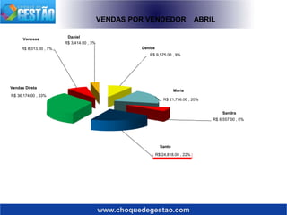 www.choquedegestao.com
VENDAS POR VENDEDOR ABRIL
R$ 9,575.00 , 9%
R$ 21,756.00 , 20%
R$ 6,557.00 , 6%
R$ 24,818.00 , 22%
R$ 36,174.00 , 33%
R$ 8,013.00 , 7%
R$ 3,414.00 , 3%
Vendas Direta
Santo
Vanessa
Denice
Maria
Sandra
Daniel
Denice
 