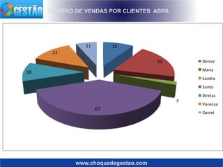 www.choquedegestao.com
NUMERO DE VENDAS POR CLIENTES ABRIL
16
33
3
67
18
22
11
Denice
Maria
Sandra
Santo
Diretas
Vanessa
Daniel
 