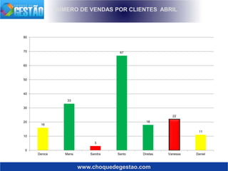 www.choquedegestao.com
16
33
3
67
18
22
11
0
10
20
30
40
50
60
70
80
Denice Maria Sandra Santo Diretas Vanessa Daniel
NUMERO DE VENDAS POR CLIENTES ABRIL
 