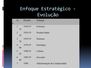 Enfoque Estratégico -
               Evolução
    Er        Período   Enfoque
a
    1         1910/19   Estrutura
         35
    2         1935/19   Produtividade
         55
    3         1955/19   Sistemas
         70
    4         1970/19   Estratégia
         80
    5         1980/19   Cultura
         85
    6         1985/19   Inovação
         89
    7         1990      Administração da Complexidade
 