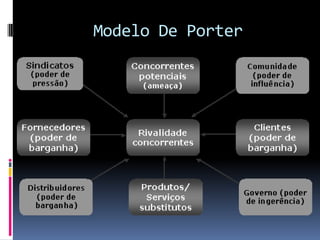 Modelo De Porter
 