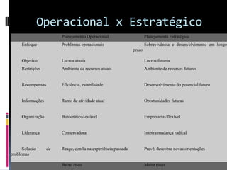 Operacional x Estratégico
                        Planejamento Operacional                       Planejamento Estratégico
     Enfoque            Problemas operacionais                         Sobrevivência e desenvolvimento em longo
                                                               prazo

     Objetivo           Lucros atuais                                  Lucros futuros
     Restrições         Ambiente de recursos atuais                    Ambiente de recursos futuros


     Recompensas        Eficiência, estabilidade                       Desenvolvimento do potencial futuro


     Informações        Ramo de atividade atual                        Oportunidades futuras


     Organização        Burocrático/ estável                           Empresarial/flexível


     Liderança          Conservadora                                   Inspira mudança radical


      Solução      de   Reage, confia na experiência passada           Prevê, descobre novas orientações
problemas

                        Baixo risco                                    Maior risco
 