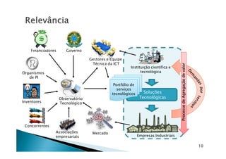 Instituição científica e
tecnológica
Governo
Organismos
de PI
Financiadores
Gestores e Equipe
Técnica da ICT
ProcessodeAgregaçãodevalorProcessodeAgregaçãodevalorProcessodeAgregaçãodevalorProcessodeAgregaçãodevalorProcessodeAgregaçãodevalorProcessodeAgregaçãodevalorProcessodeAgregaçãodevalorProcessodeAgregaçãodevalor
Observatório
Tecnológico
Empresas Industriais
Portfólio de
serviços
tecnológicos
Concorrentes
Associações
empresariais
Mercado
Inventores
Soluções
Tecnológicas
ProcessodeAgregaçãodevalorProcessodeAgregaçãodevalorProcessodeAgregaçãodevalorProcessodeAgregaçãodevalorProcessodeAgregaçãodevalorProcessodeAgregaçãodevalorProcessodeAgregaçãodevalorProcessodeAgregaçãodevalor
10
 
