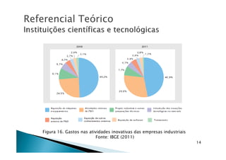 ReferencialReferencial TeóricoTeórico
Figura 16. Gastos nas atividades inovativas das empresas industriais
Fonte: IBGE (2011)
14
 