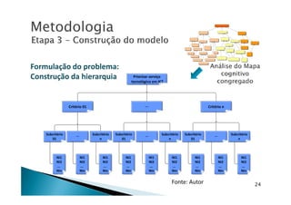 MetodologiaMetodologia
Formulação do problema:Formulação do problema:
Construção da hierarquiaConstrução da hierarquia Priorizar serviço
tecnológico em ICT
Fonte: Autor 24
Critério n...
...Subcritério
01
Critério 01
Subcritério
n
NI1
NI2
...
NIn
NI1
NI2
...
NIn
NI1
NI2
...
NIn
...Subcritério
01
Subcritério
n
NI1
NI2
...
NIn
NI1
NI2
...
NIn
NI1
NI2
...
NIn
...Subcritério
01
Subcritério
n
NI1
NI2
...
NIn
NI1
NI2
...
NIn
NI1
NI2
...
NIn
 