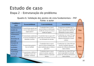 Candidato à
PVF
Essenciabilidade Controlabilidade Isolabilidade É PVF?
Atendimento ao
modelo de
negócio da ICT
É essencial para garantir que
o serviço tenha aderência ao
negócio da ICT
É controlável uma vez que é
possível alterar os critérios para
escolha dos serviços ou revisar o
modelo de negócio
É isolável por considerar que é o
único PVF que remete ao modelo de
negócio, portanto não influencia
diretamente os outros critérios.
Sim
Quadro 6. Validação dos pontos de vista fundamentais - PVF
Fonte: o autor
30
modelo de negócio diretamente os outros critérios.
Alinhamento
com as
demandas de
mercado
É essencial para condicionar
os serviços tecnológicos às
demandas existentes
É controlável uma vez que a ICT
pode tomar suas decisões com base
nas informações de mercado.
É isolável por ser o único PVF que
trata das demandas, portanto não
influencia diretamente os outros
critérios.
Sim
Geração de
soluções e
resultados
relevantes
É essencial para garantir o
foco no resultado
É controlável uma vez que é
possível utilizar estratégias para
gerar resultados para os clientes e
para a ICT
É isolável por ser o único PVF que
trata dos resultados esperados,
portanto não influencia diretamente
outros critérios.
Sim
Viabilidade
técnica de
execução
É essencial para viabilizar a
realização serviços com
qualidade e eficiência
É controlável uma vez que é
possível contratar, capacitar e
celebrar acordos de cooperação
técnica
É isolável por ser o único PVF que
trata da capacidade de realização,
portanto não influencia diretamente
outros critérios.
Sim
 