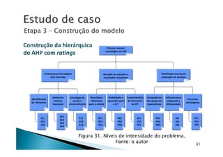 Priorizar serviço
tecnológico em ICT
Viabilidade técnica de
realização do serviços
Geração de soluções e
resultados relevantes
Alinhamento Estratégico
com mercado
Construção da hierárquicaConstrução da hierárquica
do AHP comdo AHP com ratingsratings
31
realização do serviços
Resultados
relevantes
para o cliente
Visibilidade e
reputação para
a ICT
Competência
da equipe de
especialistas
Parcerias
estratégicas
Sustentabilida
de financeira
da ICT
resultados relevantes
Infraestrutura
adequada e
diferenciada
Ambiente
externo
favorável
Identificação
da demanda
com mercado
Estratégia de
venda e
comercialização
ID1
ID2
ID3
AF1
AF2
AF3
AF4
EC1
EC2
EC3
RC1
RC2
RC3
VR1
VR2
VR3
SF1
SF2
SF3
RH1
RH2
RH3
IA1
IA2
IA3
PE1
PE2
PE3
Figura 31. Níveis de intensidade do problema.
Fonte: o autor
 