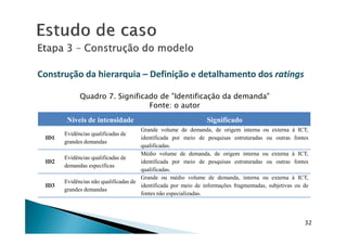 Quadro 7. Significado de "Identificação da demanda"
Fonte: o autor
Níveis de intensidade Significado
Construção da hierarquiaConstrução da hierarquia –– Definição e detalhamento dosDefinição e detalhamento dos ratingsratings
32
Níveis de intensidade Significado
ID1
Evidências qualificadas de
grandes demandas
Grande volume de demanda, de origem interna ou externa à ICT,
identificada por meio de pesquisas estruturadas ou outras fontes
qualificadas.
ID2
Evidências qualificadas de
demandas específicas
Médio volume de demanda, de origem interna ou externa à ICT,
identificada por meio de pesquisas estruturadas ou outras fontes
qualificadas.
ID3
Evidências não qualificadas de
grandes demandas
Grande ou médio volume de demanda, interna ou externa à ICT,
identificada por meio de informações fragmentadas, subjetivas ou de
fontes não especializadas.
 