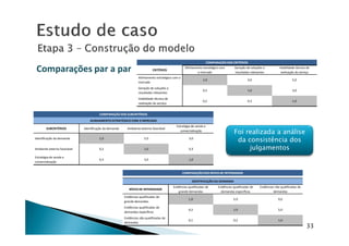 Comparações par a parComparações par a par
COMPARAÇÃO DOS CRITÉRIOS
CRITÉRIOS
Alinhamento estratégico com
o mercado
Geração de soluções e
resultados relevantes
Viabilidade técnica de
realização do serviço
Alinhamento estratégico com o
mercado
1,0 3,0 5,0
Geração de soluções e
resultados relevantes
0,3 1,0 3,0
Viabilidade técnica de
realização do serviço
0,2 0,3 1,0
COMPARAÇÃO DOS SUBCRITÉRIOS
ALINHAMENTO ESTRATÉGICO COM O MERCADO
33
COMPARAÇÃO DOS NÍVEIS DE INTENSIDADE
IDENTIFICAÇÃO DA DEMANDA
NÍVEIS DE INTENSIDADE
Evidências qualificadas de
grande demandas
Evidências qualificadas de
demandas específicas
Evidências não qualificadas de
demandas
Evidências qualificadas de
grande demandas
1,0 5,0 9,0
Evidências qualificadas de
demandas específicas
0,2 1,0 5,0
Evidências não qualificadas de
demandas
0,1 0,2 1,0
SUBCRITÉRIOS Identificação da demanda Ambiente externo favorável
Estratégia de venda e
comercialização
Identificação da demanda 1,0 5,0 3,0
Ambiente externo favorável 0,2 1,0 0,3
Estratégia de venda e
comercialização
0,3 3,0 1,0
Foi realizada a análise
da consistência dos
julgamentos
 