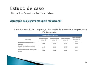 Agregação dos julgamentos pelo método AIPAgregação dos julgamentos pelo método AIP
Tabela 7. Exemplo de comparação dos níveis de intensidade do problema
Fonte: o autor
34
COMPARAÇÃO DOS CRITÉRIOS
CRITÉRIOS
Vetor prioridade
decisor 01
Vetor prioridade
decisor 02
Vetor prioridade
decisor 03
Vetor médio de
prioridade do
grupo
Alinhamento estratégico com o
mercado
0,669 0,637 0,435 0,570
Geração de soluções e resultados
relevantes
0,243 0,105 0,078 0,126
Viabilidade técnica de realização do
serviço
0,088 0,258 0,486 0,223
 