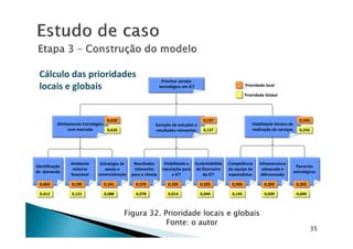 Priorizar serviço
tecnológico em ICT
Viabilidade técnica deGeração de soluções eAlinhamento Estratégico
0,620
Prioridade local
Prioridade Global
0,137 0,243
Cálculo das prioridadesCálculo das prioridades
locais e globaislocais e globais
35
Viabilidade técnica de
realização do serviços
Resultados
relevantes
para o cliente
Visibilidade e
reputação para
a ICT
Competência
da equipe de
especialistas
Parcerias
estratégicas
Sustentabilida
de financeira
da ICT
Geração de soluções e
resultados relevantes
Infraestrutura
adequada e
diferenciada
Ambiente
externo
favorável
Identificação
da demanda
Alinhamento Estratégico
com mercado
Estratégia de
venda e
comercialização
0,620 0,137 0,243
0,663
0,412
0,195
0,121
0,141
0,088
0,570
0,078
0,105
0,014
0,325
0,044
0,596
0,145
0,202
0,049
0,202
0,049
Figura 32. Prioridade locais e globais
Fonte: o autor
 
