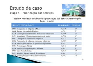 SERVIÇO TECNOLÓGICO PRIORIDADE POSIÇÃO
CON Adequação de máquinas à NR12 0,8619 1º
CON Projeto Integrado de Produtos 0,7911 2º
LAB Calibração de instrumentos de medição dimensional 0,7399 3º
Tabela 9. Resultado detalhado da priorização dos Serviços tecnológicos
Fonte: o autor
38
LAB Calibração de instrumentos de medição dimensional 0,7399 3º
OPE Modelagem 3D orientada por nuvem de pontos 0,7230 4º
OPE Usinagem de dispositivos complexos 0,7135 5º
CON Automação de máquinas e sistemas industriais 0,5229 6º
LAB Ensaios para controle da qualidade de polímeros 0,5142 7º
OPE Prototipagem Rápida 0,5116 8º
LAB Ensaios de corpos de prova soldados 0,4513 9º
CON Lean Manufacturing 0,4138 10º
OPE Medição 3D para controle da qualidade 0,3491 11º
LAB Calibração de medidores de temperatura 0,3363 12º
 