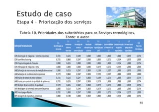 SERVIÇOSTECNOLÓGICOS
1.1.
Identificaçãoda
demanda
1.2.
Ambiente
externo
favorável
1.3.
Estratégiade
vendae
comercialização
2.1.
Resultado
relevante para
ocliente
2.2.
Visibilidade e
reputaçãopara
aICT
2.3.
Sustentabilidad
e financeirada
ICT
3.1.
Competênciada
equipe de
especialistas
3.2.
Infraestrutura
adequadade
especialistas
3.3.
Parcerias
Estratégicas
CONAutomaçãodemáquinasesistemasindustriais 0,3731 0,4216 0,1049 1,0000 1,0000 1,0000 1,0000 0,3870 0,1734
Tabela 10. Prioridades dos subcritérios para os Serviços tecnológicos.
Fonte: o autor
40
CONAutomaçãodemáquinasesistemasindustriais 0,3731 0,4216 0,1049 1,0000 1,0000 1,0000 1,0000 0,3870 0,1734
CONLeanManufacturing 0,3731 0,0860 0,3247 1,0000 1,0000 0,3271 0,3194 0,3870 1,0000
CONProjetoIntegradodeProdutos 1,0000 0,4216 1,0000 1,0000 1,0000 1,0000 0,3194 1,0000 0,1734
CONAdequaçãodemáquinasàNR12 1,0000 1,0000 1,0000 1,0000 0,3179 0,3271 0,3194 1,0000 1,0000
LABCalibraçãodeinstrumentosdemediçãodimensional 1,0000 0,4216 0,3247 0,3830 0,1199 0,1037 1,0000 0,3870 1,0000
LABCalibraçãodemedidoresdetemperatura 0,1179 0,0860 0,3247 0,3830 0,1199 0,1037 1,0000 0,3870 1,0000
LABEnsaiosdecorposdeprovasoldados 0,3731 0,4216 0,3247 0,3830 0,1199 0,3271 1,0000 0,3870 0,1734
LABEnsaiosparacontroledaqualidadedepolímeros 0,3731 0,4216 0,3247 0,3830 0,3179 1,0000 1,0000 1,0000 0,1734
OPEMedição3Dparacontroledaqualidade 0,1179 0,4216 0,3247 0,3830 0,3179 0,3271 1,0000 0,3870 0,1734
OPEModelagem3Dorientadapornuvemdepontos 1,0000 0,4216 0,1049 0,3830 0,3179 0,3271 1,0000 1,0000 0,1734
OPEPrototipagemRápida 0,3731 1,0000 0,3247 1,0000 1,0000 0,3271 0,3194 0,1275 1,0000
OPEUsinagemdedispositivoscomplexos 1,0000 0,1788 1,0000 0,3830 1,0000 1,0000 0,3194 1,0000 0,1734
 