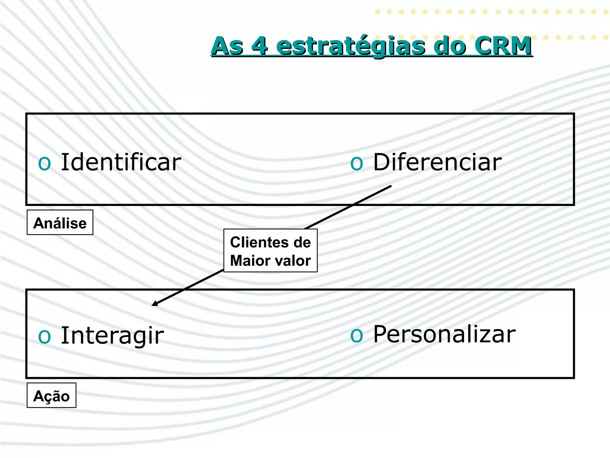 As 4 estratégias do CRMAs 4 estratégias do CRM
o Identificar
o Interagir
o Diferenciar
o Personalizar
Análise
Ação
Clientes de
Maior valor
 