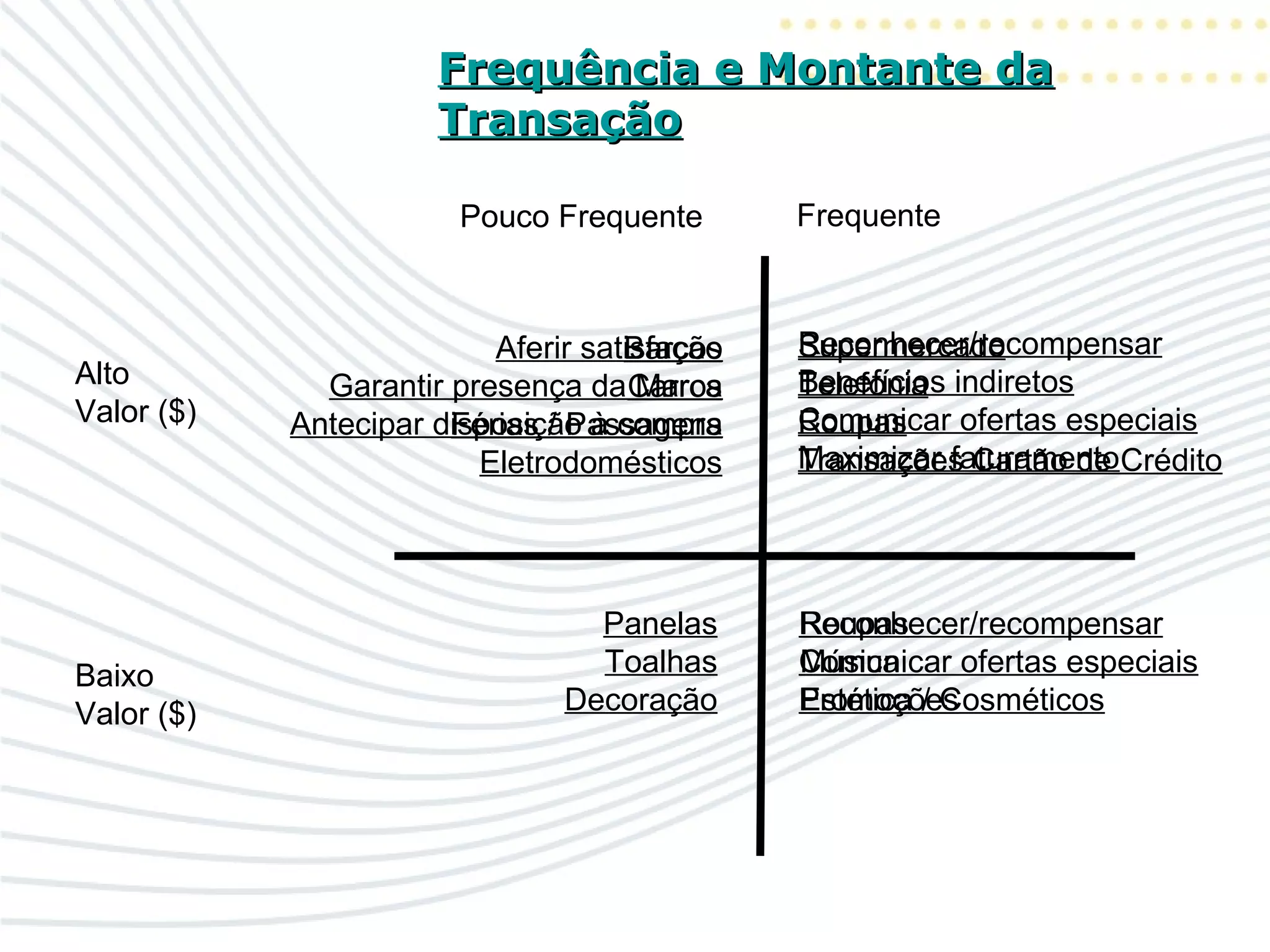 Reconhecer/recompensar
Comunicar ofertas especiais
Promoções
Frequência e Montante daFrequência e Montante da
TransaçãoTransação
Pouco Frequente Frequente
Alto
Valor ($)
Baixo
Valor ($)
Barcos
Carros
Férias / Passagens
Eletrodomésticos
Supermercado
Telefonia
Roupas
Transações Cartão de Crédito
Panelas
Toalhas
Decoração
Roupas
Música
Estética / Cosméticos
Aferir satisfação
Garantir presença da Marca
Antecipar disposição à compra
Reconhecer/recompensar
Benefícios indiretos
Comunicar ofertas especiais
Maximizar faturamento
 