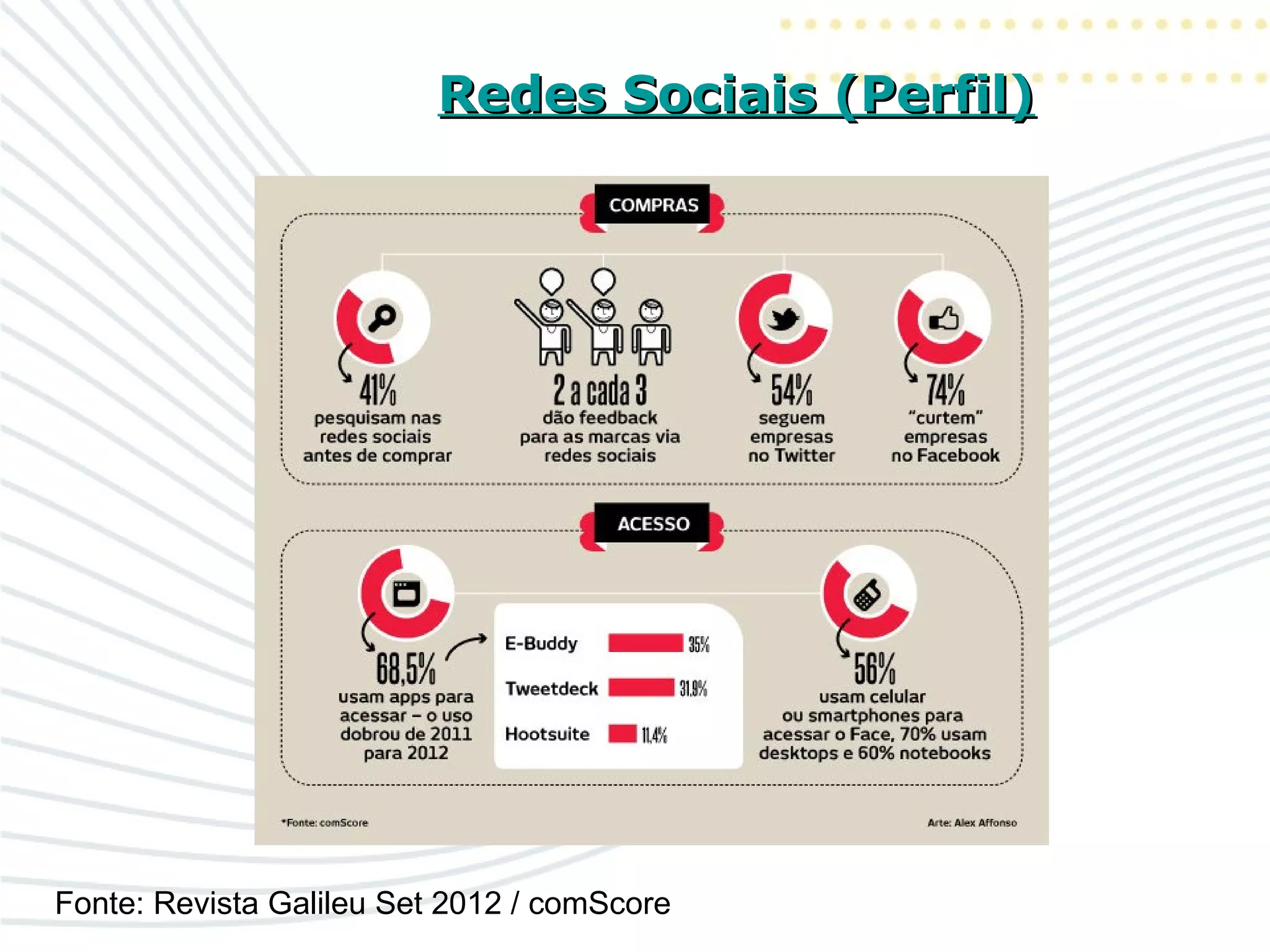 Redes Sociais (Perfil)Redes Sociais (Perfil)
Fonte: Revista Galileu Set 2012 / comScore
 