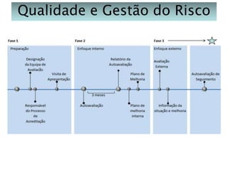 Qualidade e Gestão do Risco

 