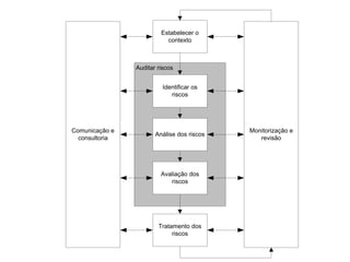 Estabelecer o
contexto

Auditar riscos
Identificar os
riscos

Comunicação e
consultoria

Análise dos riscos

Avaliação dos
riscos

Tratamento dos
riscos

Monitorização e
revisão

 