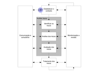 Estabelecer o
contexto

Auditar riscos
Identificar os
riscos

Comunicação e
consultoria

Análise dos riscos

Avaliação dos
riscos

Tratamento dos
riscos

Monitorização e
revisão

 