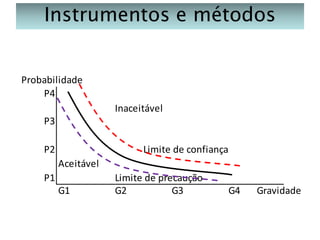 Instrumentos e métodos

Probabilidade
P4
Inaceitável
P3
P2

Limite de confiança
Aceitável

P1
G1

Limite de precaução
G2
G3

G4

Gravidade

 