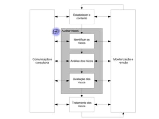 Estabelecer o
contexto

Auditar riscos
Identificar os
riscos

Comunicação e
consultoria

Análise dos riscos

Avaliação dos
riscos

Tratamento dos
riscos

Monitorização e
revisão

 