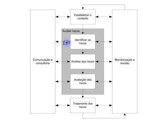 Estabelecer o
contexto

Auditar riscos
Identificar os
riscos

Comunicação e
consultoria

Análise dos riscos

Avaliação dos
riscos

Tratamento dos
riscos

Monitorização e
revisão

 