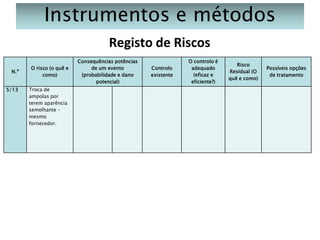 Instrumentos e métodos
Registo de Riscos
N.º
5/13

O risco (o quê e
como)
Troca de
ampolas por
terem aparência
semelhante –
mesmo
fornecedor.

Consequências potências
de um evento
(probabilidade e dano
potencial)

Controlo
existente

O controlo é
adequado
(eficaz e
eficiente?)

Risco
Residual (O
quê e como)

Possíveis opções
de tratamento

 