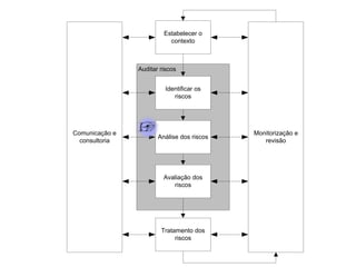 Estabelecer o
contexto

Auditar riscos
Identificar os
riscos

Comunicação e
consultoria

Análise dos riscos

Avaliação dos
riscos

Tratamento dos
riscos

Monitorização e
revisão

 